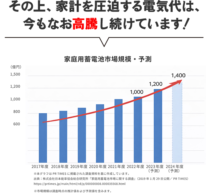 その上、家計を圧迫する電気代は、 今もなお高騰し続けています！